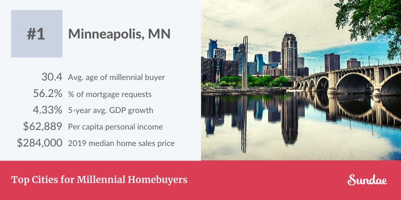 Minneapolis millennial cities