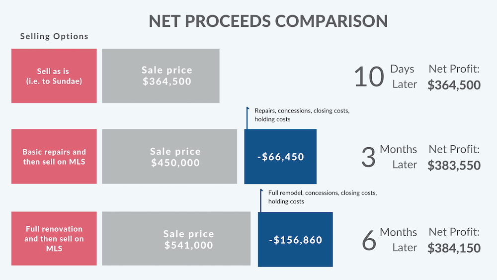 Home Sale Net Proceeds Comparison Chart