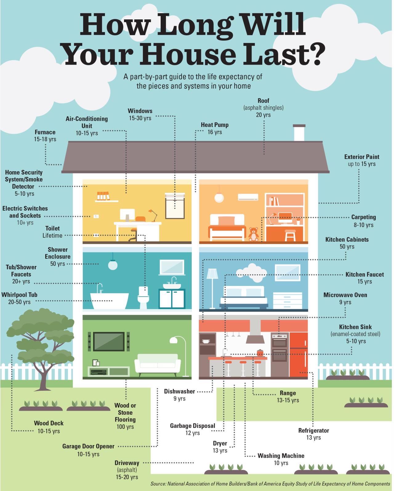 How Long Will Your House Last