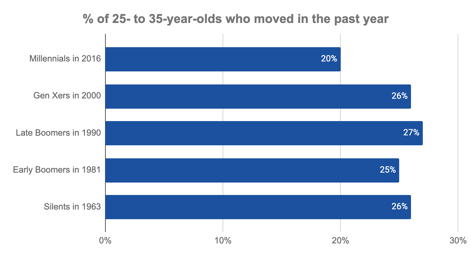 Pew Data on Moving