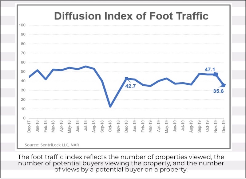 Diffusion index of foot traffic