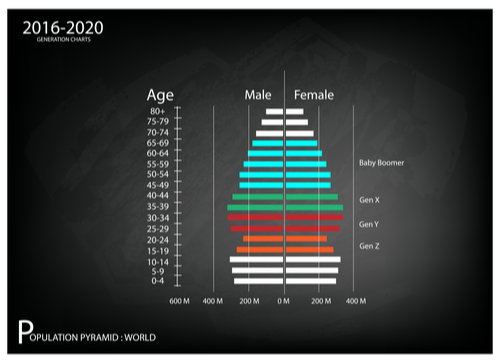 Gen Z and generation population sizes