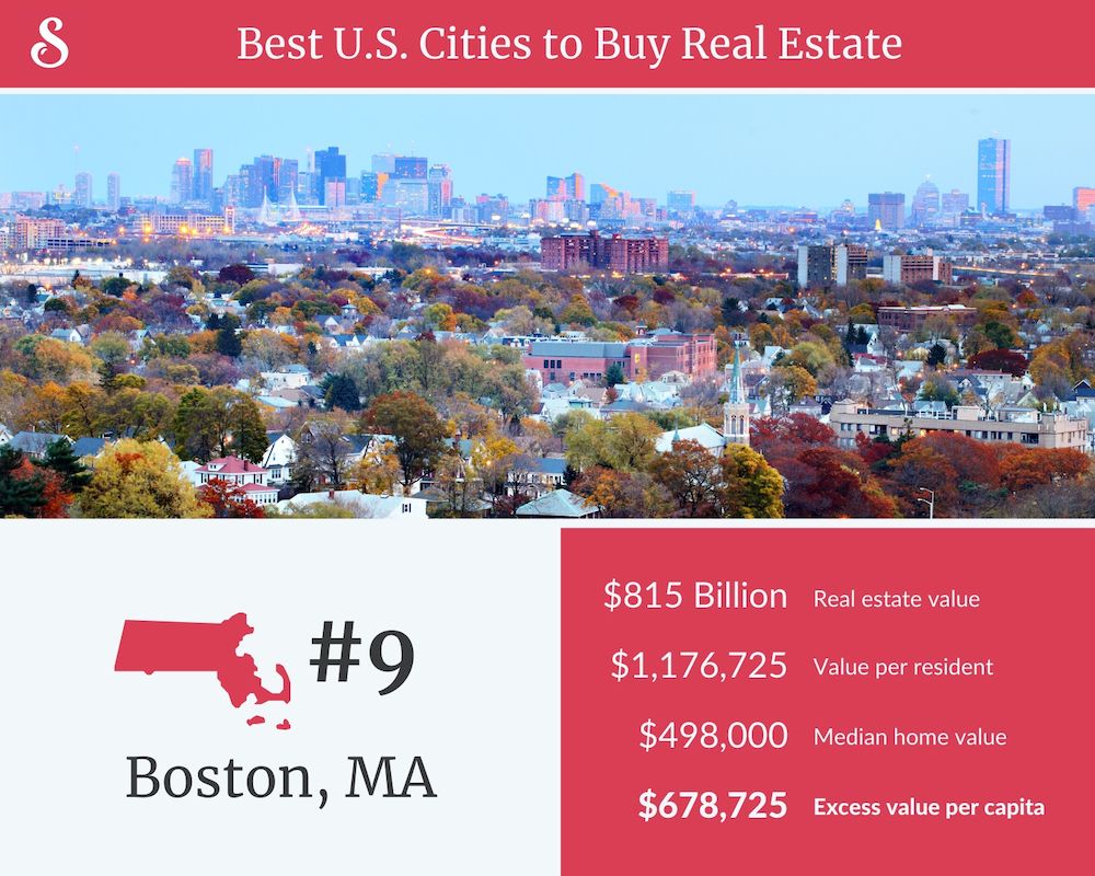 Best Cities to Buy Real Estate Boston