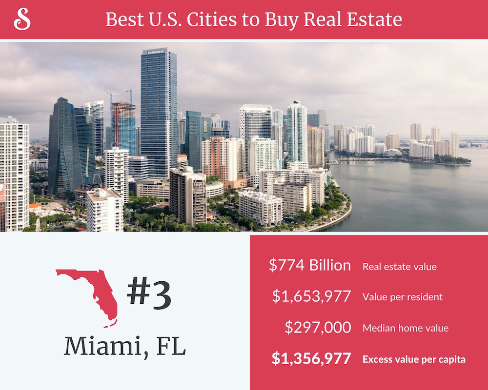 Best Cities to Buy Real Estate Miami