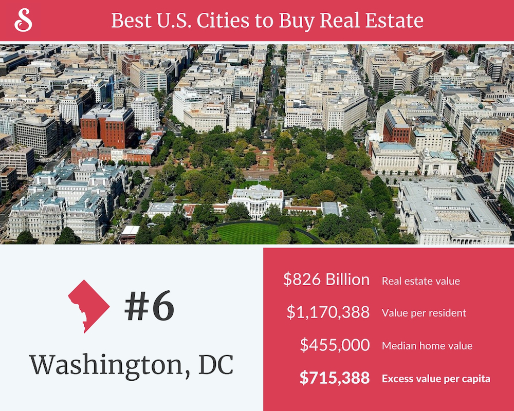 Best Cities to Buy Real Estate Washington DC