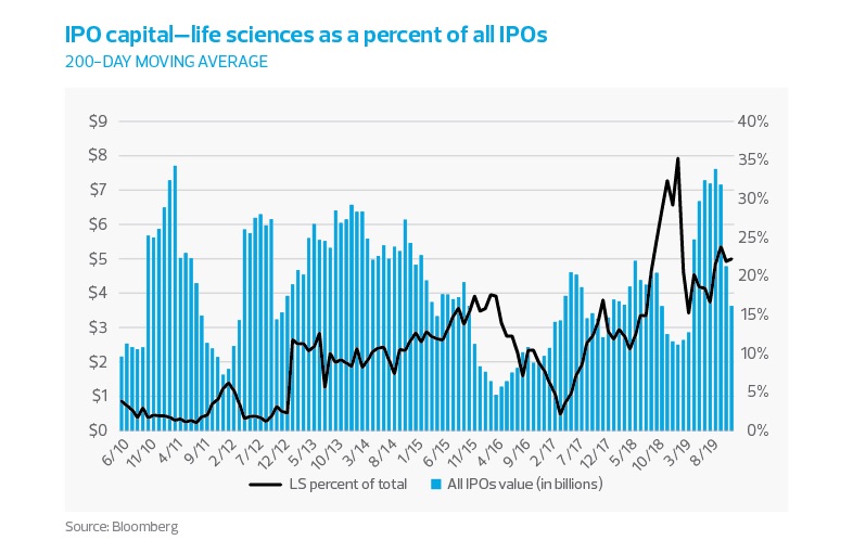 Life sciences IPOs vs all IPOs
