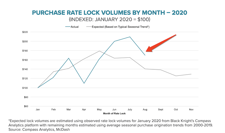 Purchase rate locks