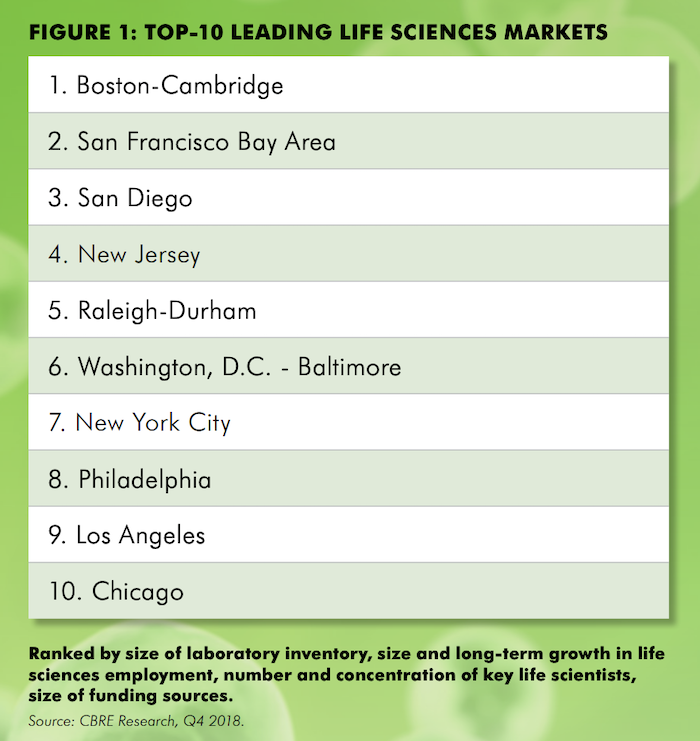 top 10 life sciences cities