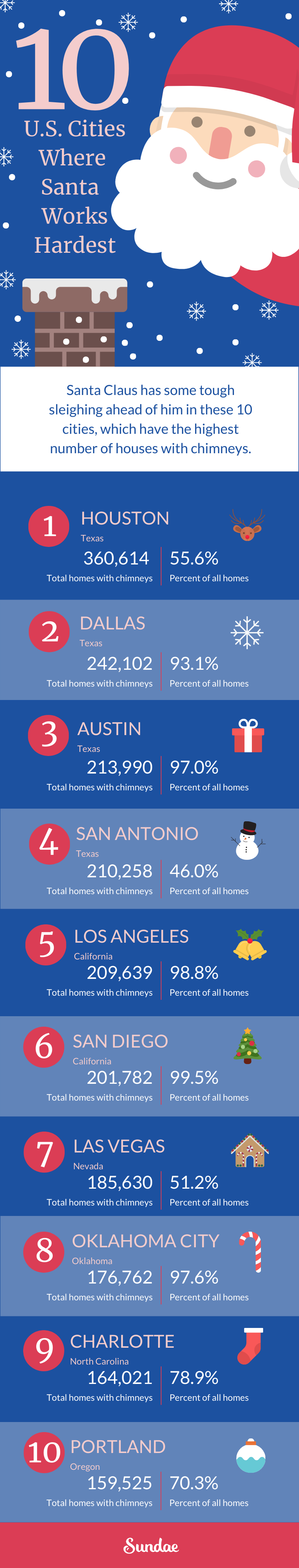 10 Cities Where Santa Works Hardest
