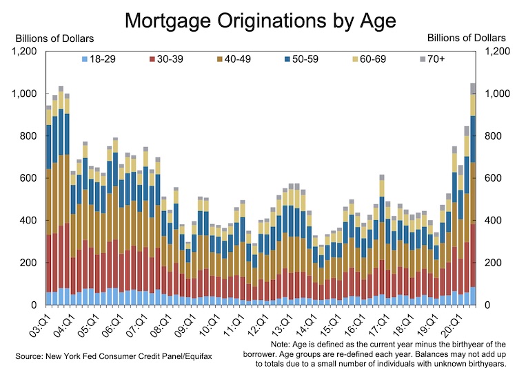 Mortgage originations by age