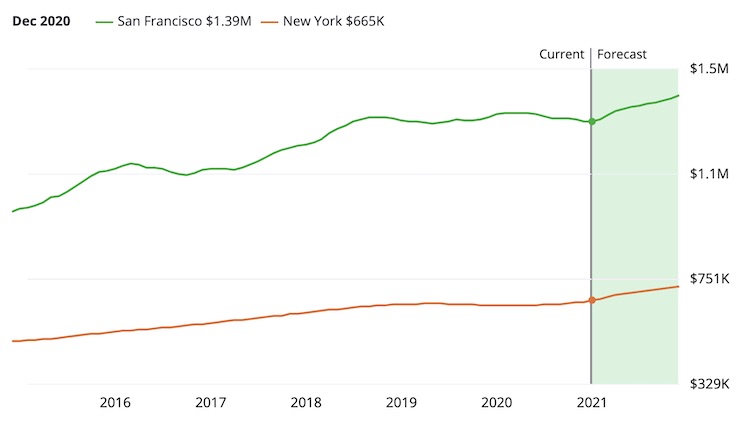 SF and NYC Home prices