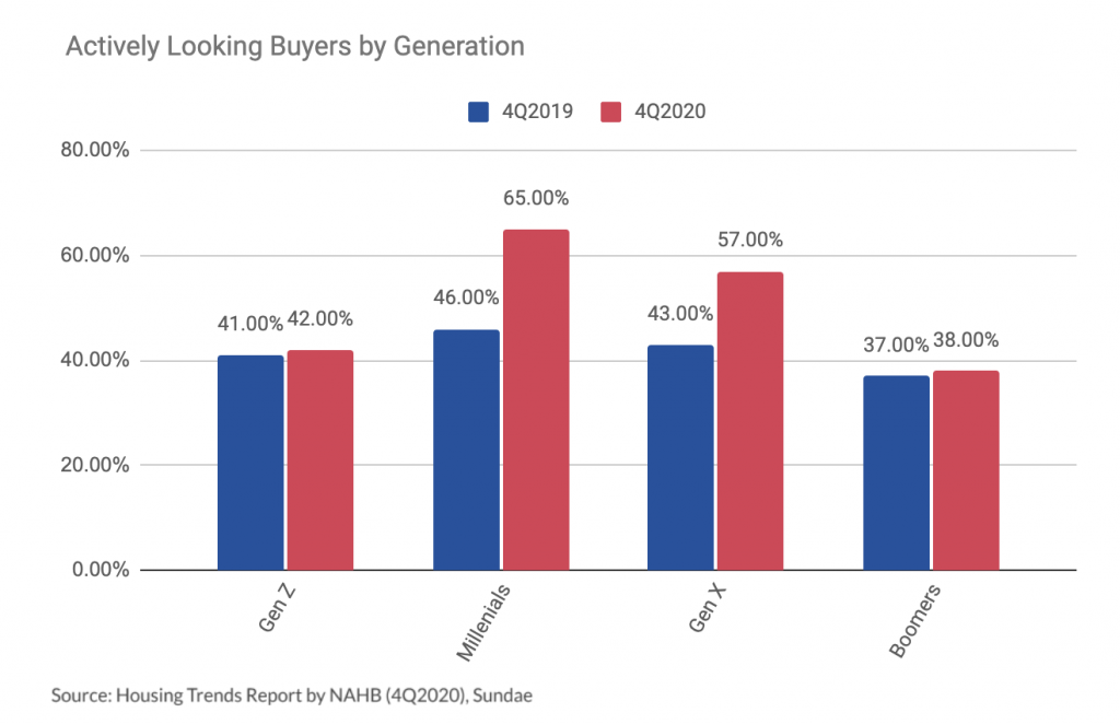 Actively Looking Buyers by Generation