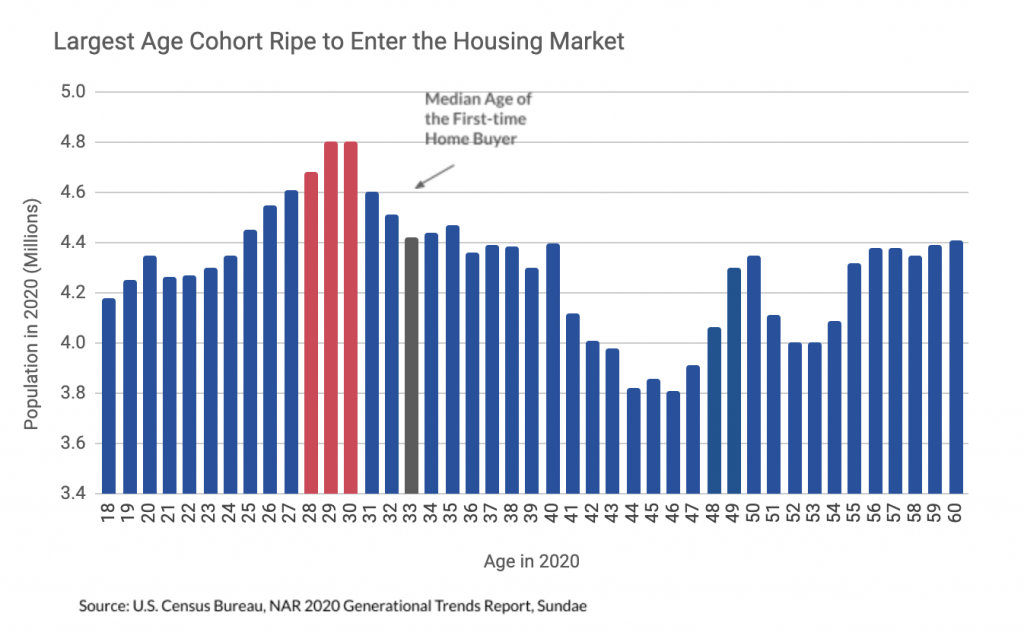 Largest Cohort Ripe to Enter the Housing Market