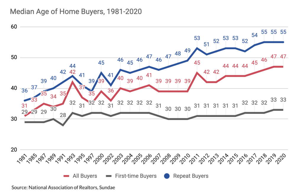 Median Age of Home Buyers