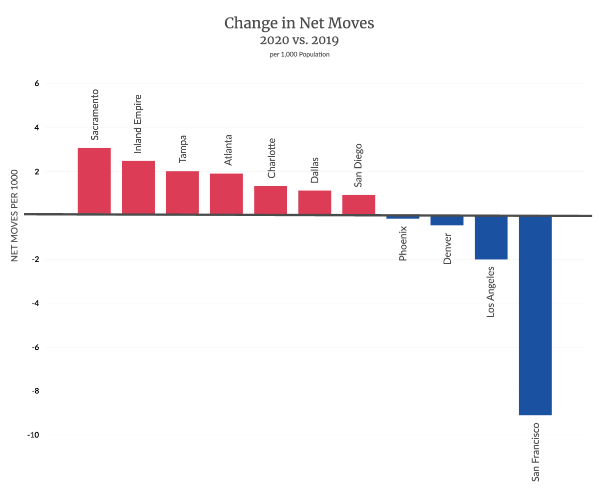 Change in Net Moves in Cities