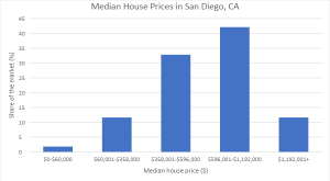 Chart that shows house prices in San Diego, CA