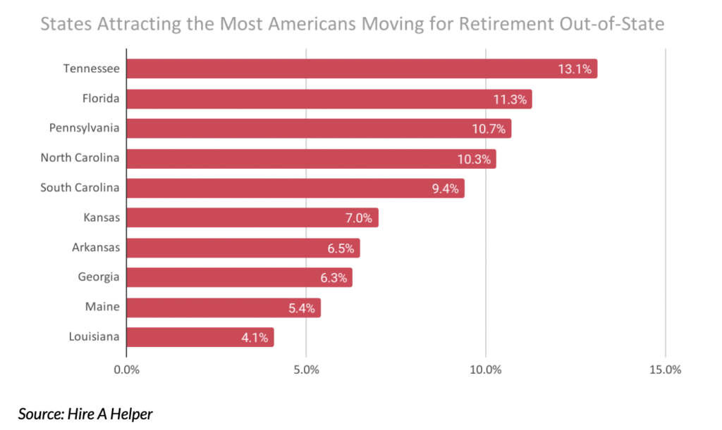 States attracting retirees